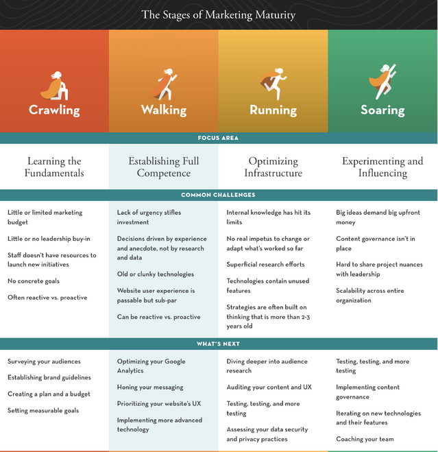 The Four Stages of Marketing Maturity, Explained | Mighty Citizen