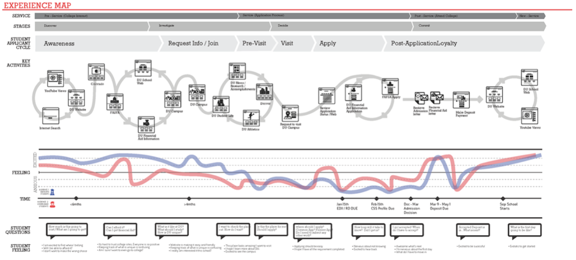 journey map example from a university