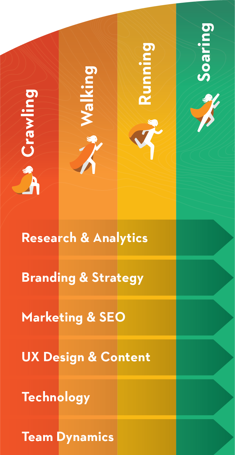 The six categories of marketing maturity include Research & Analytics, Branding & Strategy, Marketing & SEO, UX Design & Content, Technology, and Team Dynamics. Combined, these categories place you in a marketing maturity stage of either Crawling, Walking, Running or Soaring.