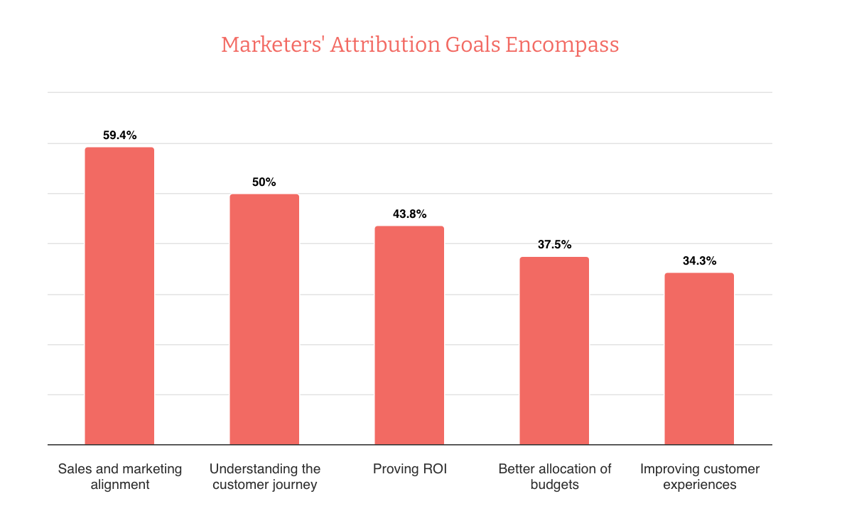 Marketing Attribution Models from MarketSplash article